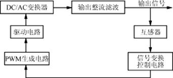 圖2 高頻開(kāi)關(guān)充電電源控制系統(tǒng)框圖